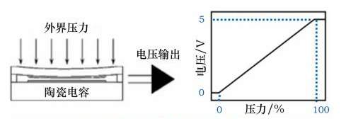 ceramic pressure sensor